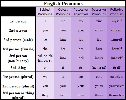 Blog A New Word English Pronouns