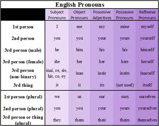Blog A New Word English Pronouns