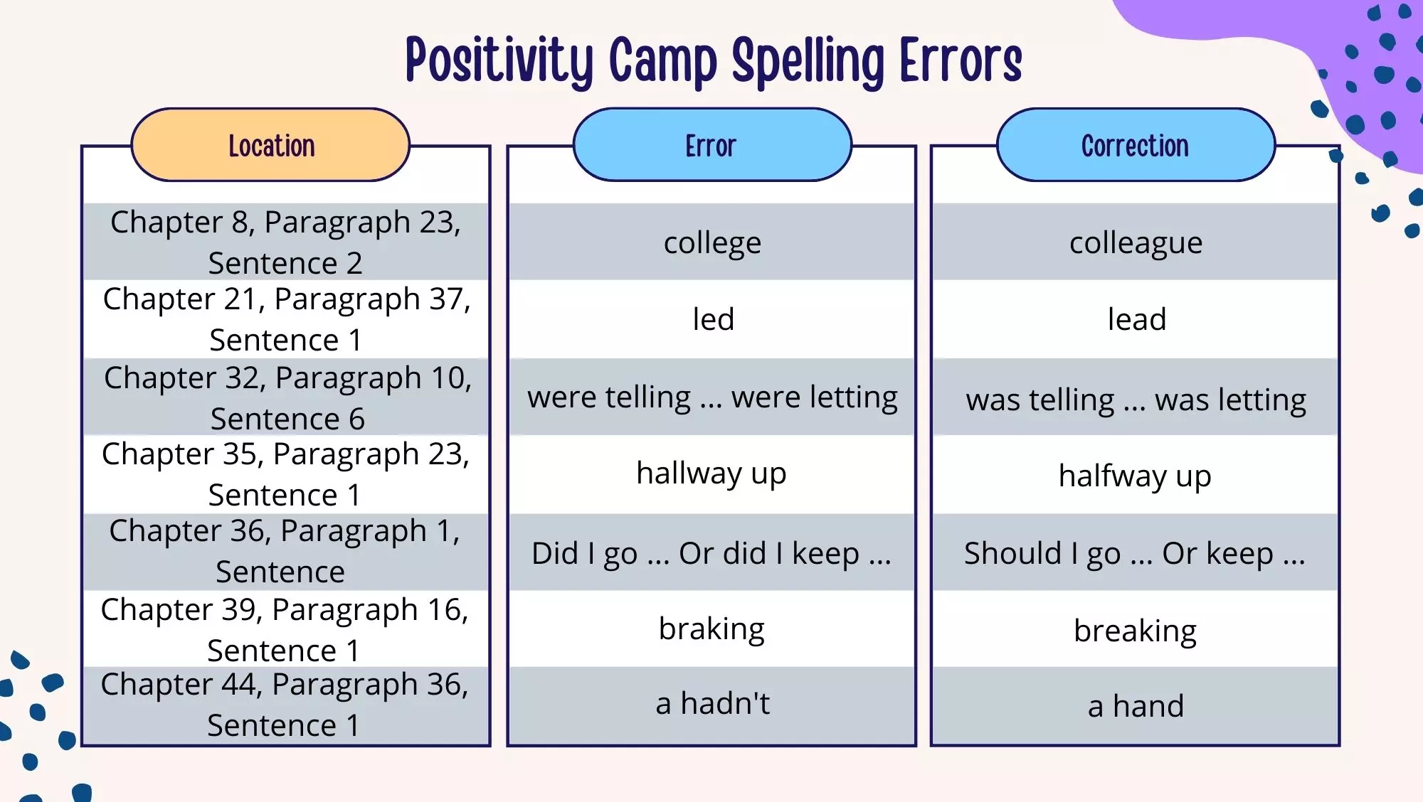 Missing Sentences and Other Errors in Positivity Camp 1